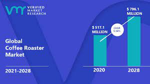 Coffee Roaster Market to Register a CAGR of 5.2% from 2021 to 2031 Allied Market Research