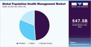 Global Population Health Management Market to Generate $63.8 Billion by 2031: Allied Market Research