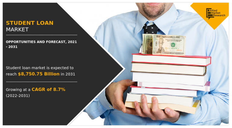 Global Student Loan Market to Expand at a CAGR of 8.7% from 2022 to 2031: Allied Market Research