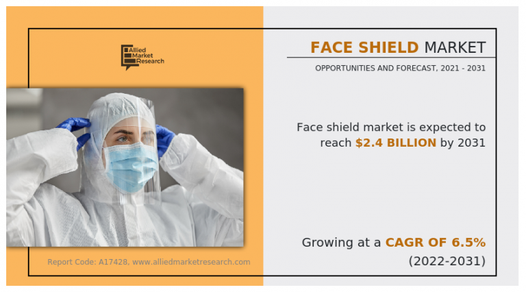 Face Shield Market to Garner $2.4 Billion, Globally, By 2031 at 6.5% CAGR, Says Allied Market Research