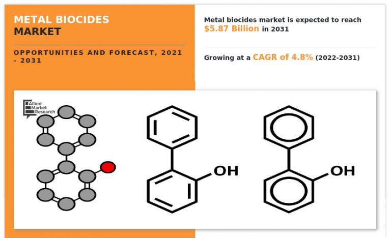 Metal Biocides Market to Garner $5.87 Billion, Globally, By 2031 at 4.8% CAGR, Says Allied Market Research