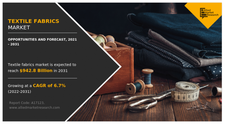 Textile Fabrics Market to Garner $942.8 Billion, Globally, By 2031 at 6.7% CAGR, Says Allied Market Research