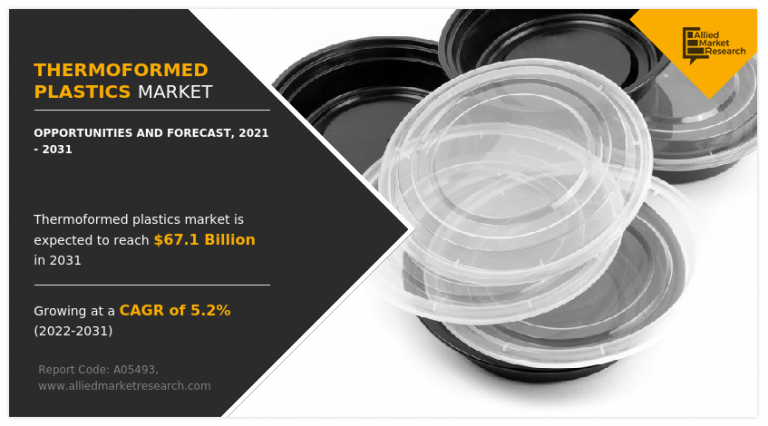 Thermoformed Plastics Market Size Worth $67.1 Billion by 2031 | CAGR: 5.2%: AMR